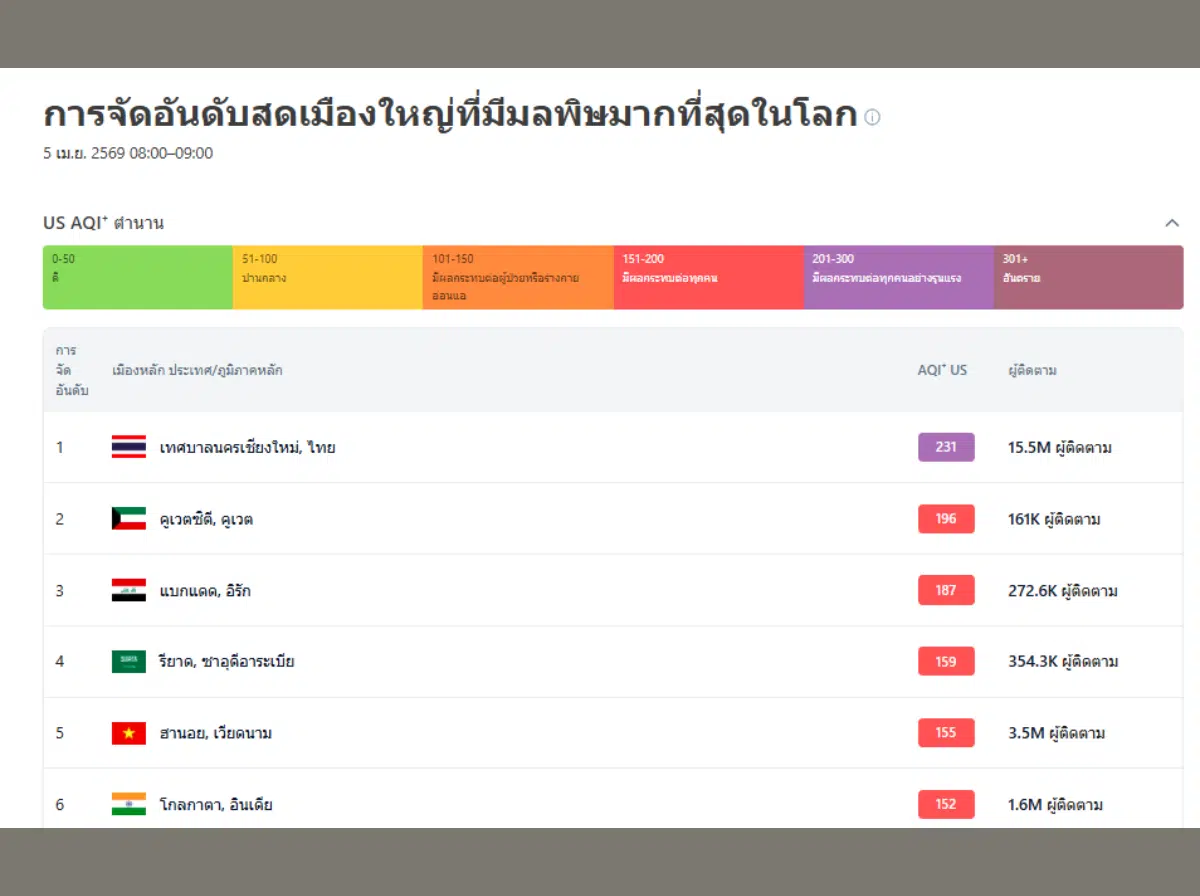 เช็กค่าฝุ่นเชียงใหม่ วันที่ 5 เม.ย. 2569