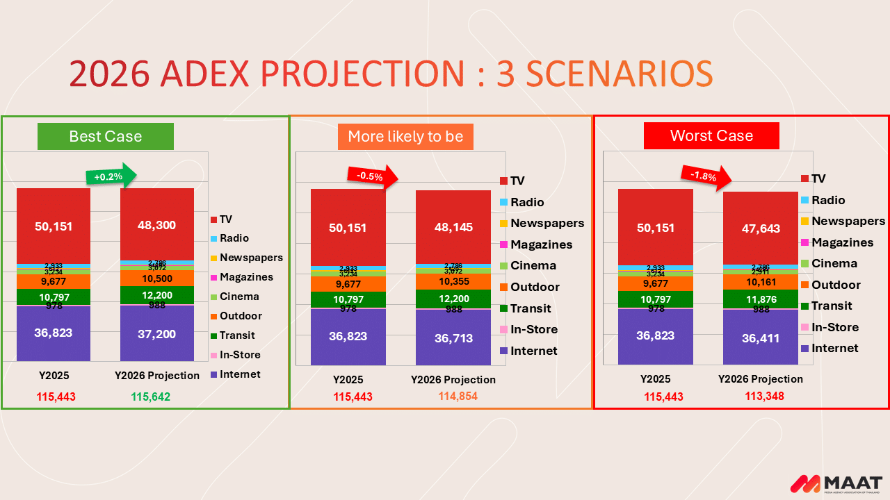 ตลาดโฆษณาไทยติดลบ ผลสงครามอิหร่าน เผย 3 ทางรอดชี้ชะตา