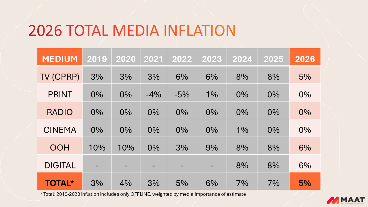 ตลาดโฆษณาไทยติดลบ ผลสงครามอิหร่าน เผย 3 ทางรอดชี้ชะตา