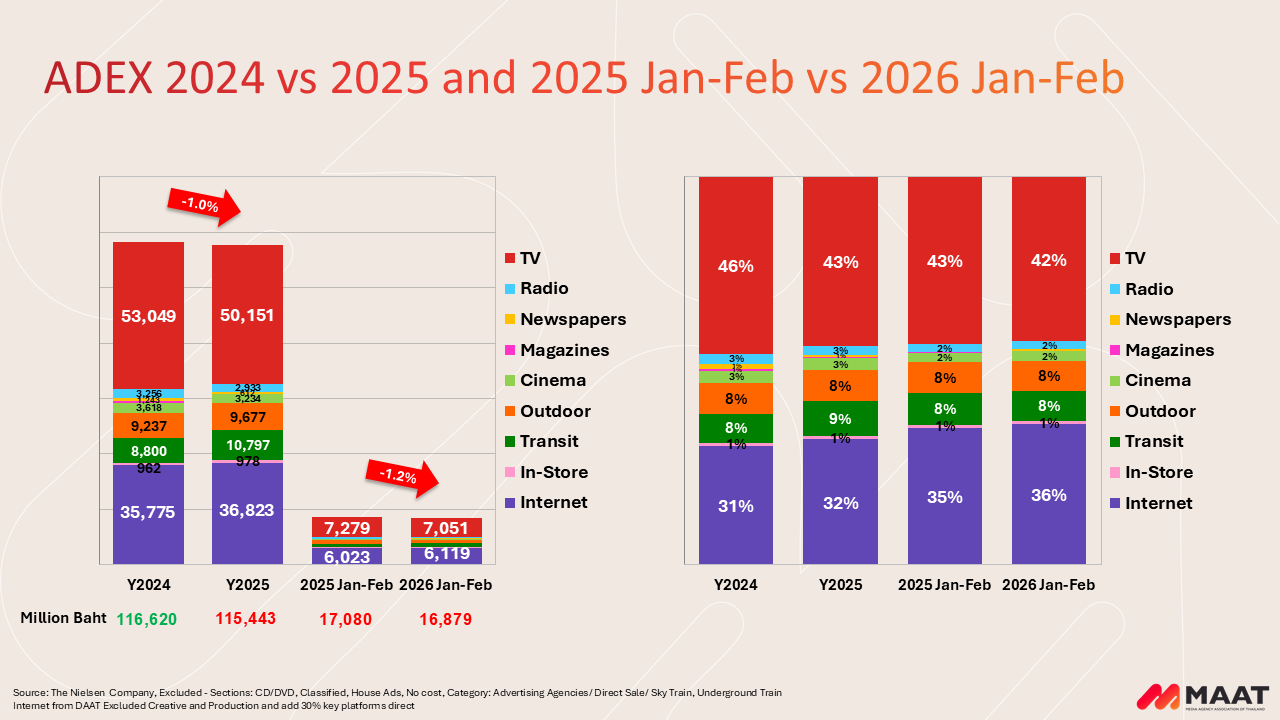 ตลาดโฆษณาไทยติดลบ ผลสงครามอิหร่าน เผย 3 ทางรอดชี้ชะตา