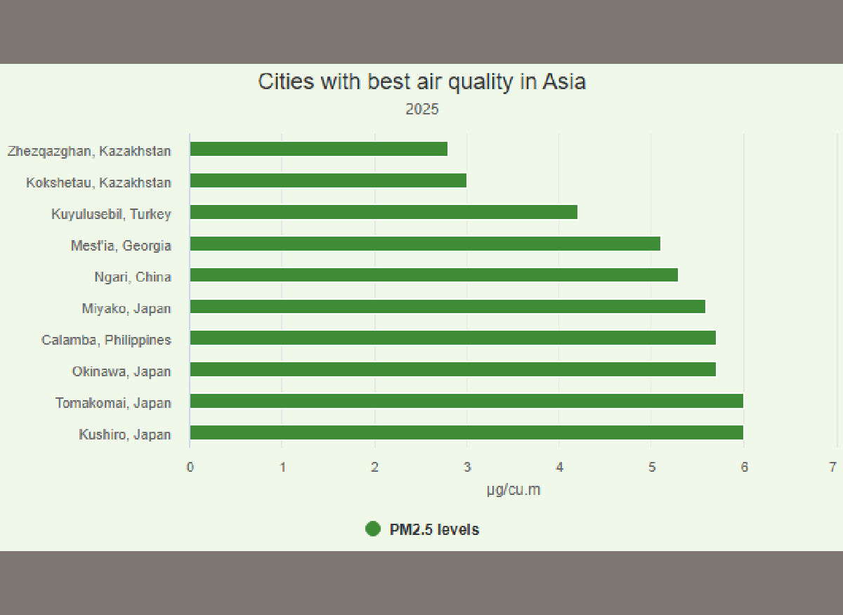 รายชื่อ 3 เมืองอากาศบริสุทธิ์ที่สุดในเอเชีย