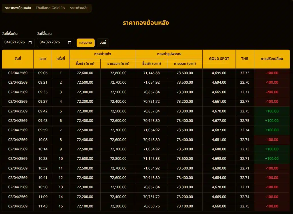 ราคาทองย้อนหลัง สมาคมค้าทองคำ (2 เมษายน 2569)