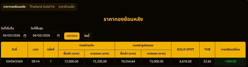 ราคาทองตามประกาศสมาคมค้าทองคำ ประจำวันที่ 03/04/2569 เวลา 09:14 (ครั้งที่ 1)