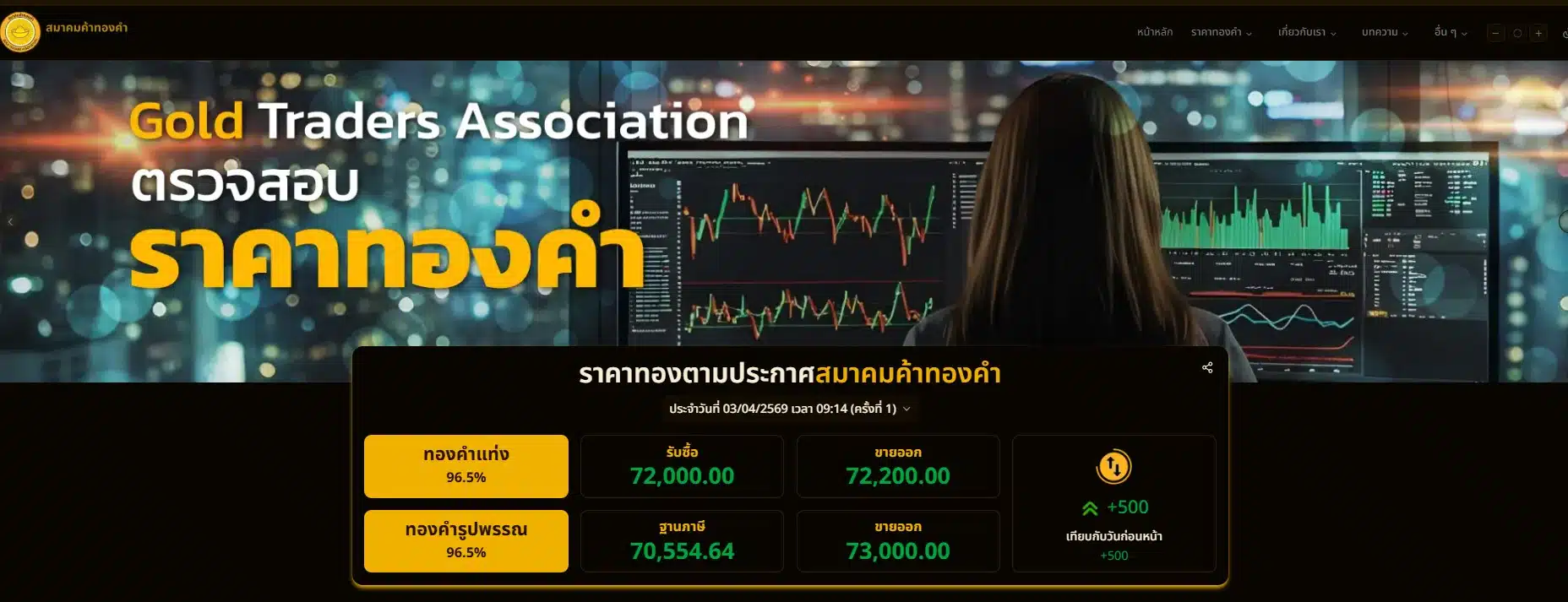 ราคาทองตามประกาศสมาคมค้าทองคำ ประจำวันที่ 03/04/2569 เวลา 09:14 (ครั้งที่ 1)