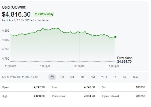 ตลาดทองคำเมื่อวานนี้ (8 เม.ย. 69)