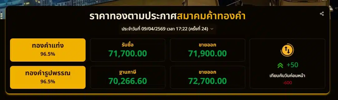 ราคาทองตามประกาศสมาคมค้าทองคำ ประจำวันที่ 09/04/2569 เวลา 17:22 (ครั้งที่ 24)