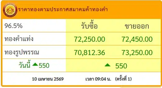 ราคาทองตามประกาศสมาคมค้าทองคำ 10 4 69