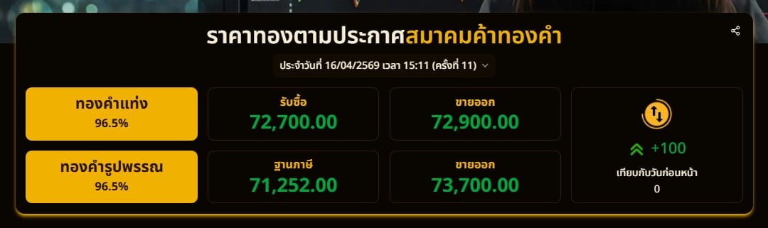 ราคาทองตามประกาศสมาคมค้าทองคำ ประจำวันที่ 16/04/2569 เวลา 15:11 (ครั้งที่ 11)