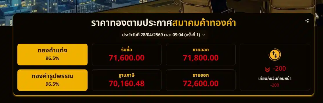 ตารางราคาทองวันนี้ 28 เมษายน 2569 (ประกาศครั้งที่ 1)