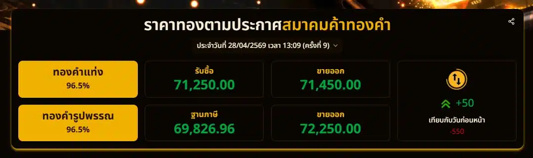 ราคาทองตามประกาศสมาคมค้าทองคำ ประจำวันที่ 28/04/2569 เวลา 13:09 (ครั้งที่ 9)
