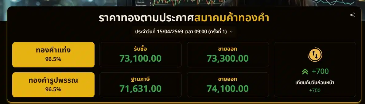 ประกาศราคาทองครั้งที่ 1 15 เม.ย. 69