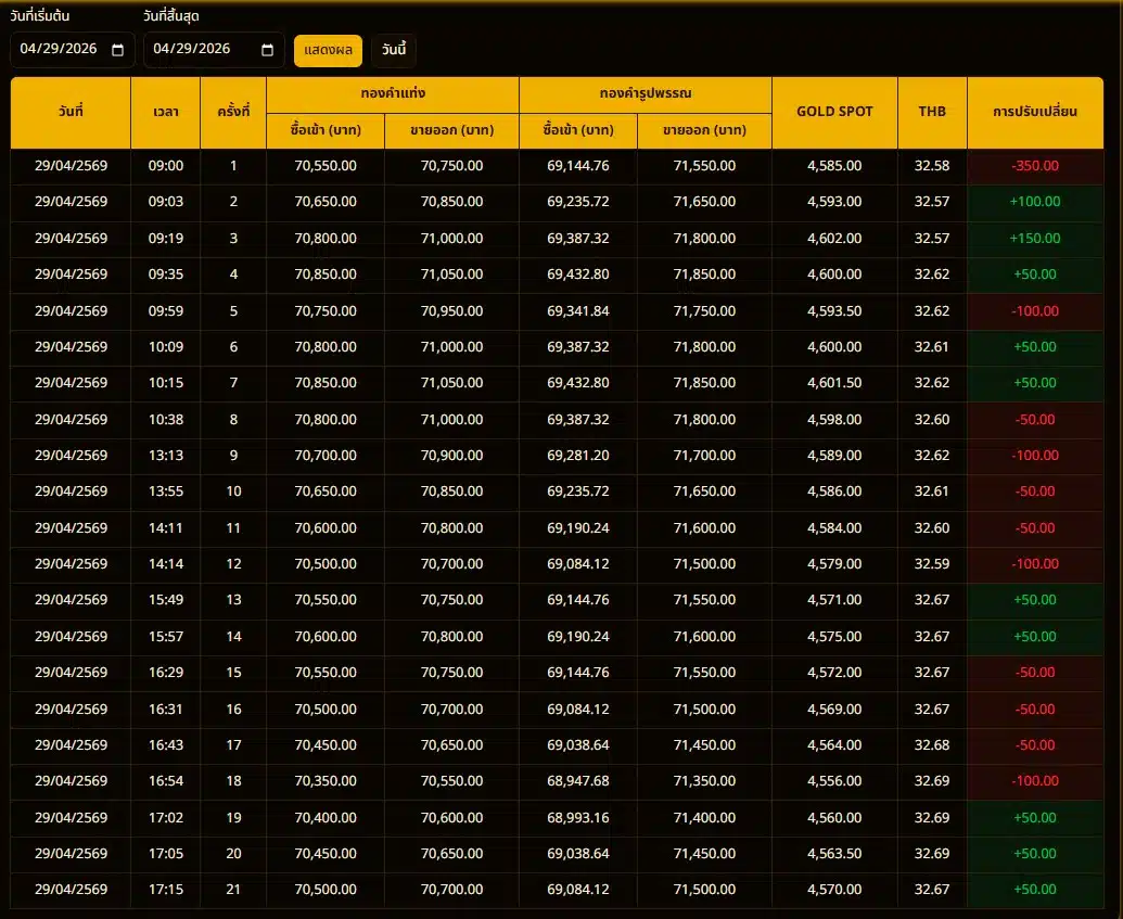 สมาคมค้าทองคำ ราคาทองย้อนหลัง 29 เม.ย. 69