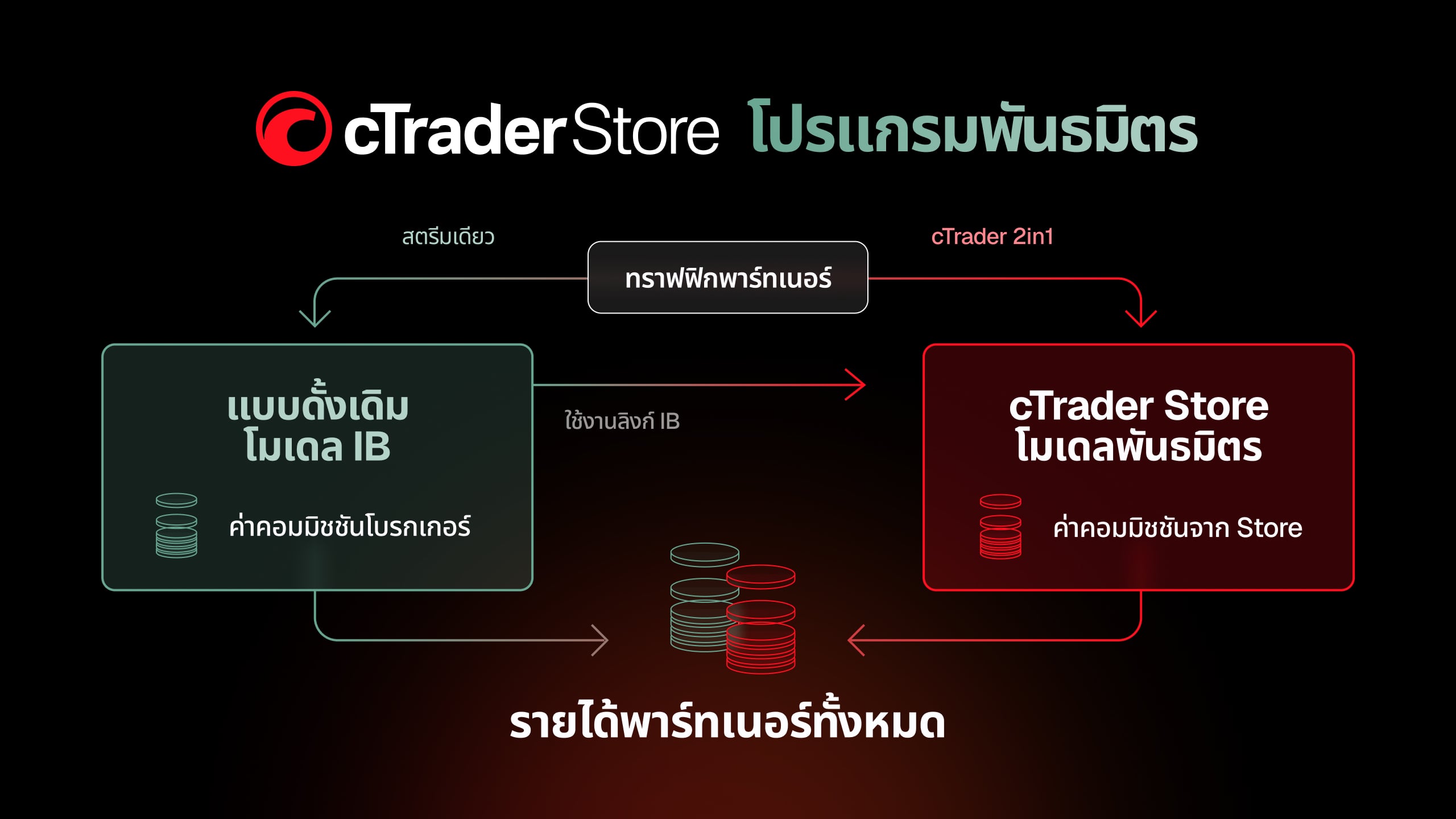 แหล่งรายได้สองช่องทางแทนที่จะเป็นหนึ่งช่องทาง