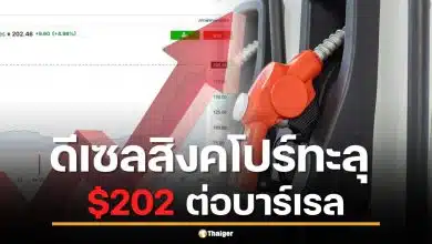 ด่วน! ราคาน้ำมันดีเซลสิงคโปร์ พุ่ง 202.46 ดอลลาร์ต่อบาร์เรล สูงสุดรอบ 52 สัปดาห์