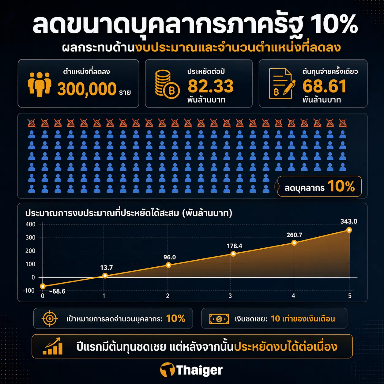 ลดข้าราชการ ประหยัดเงินไปได้กี่บาท