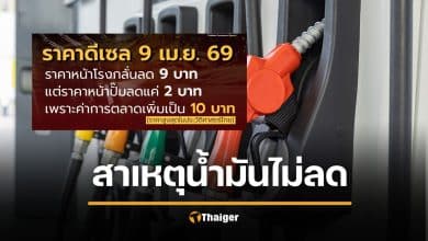 สภาผู้บริโภค เผย ราคาน้ำมันหน้าโรงกลั่นลดฮวบ แต่ปั๊มกั๊กราคา จี้รัฐคุมค่าการตลาดด่วน