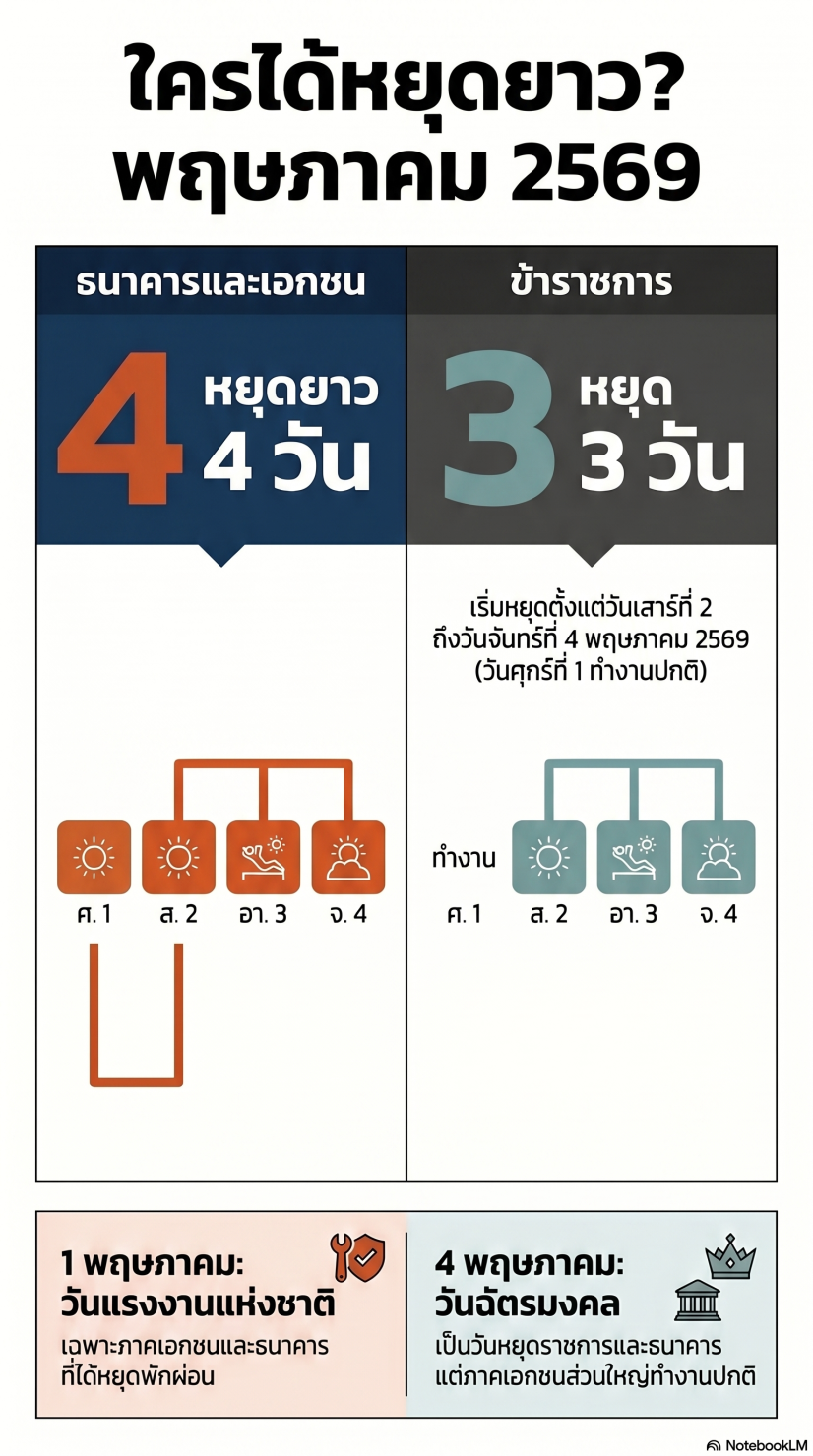 วันหยุดยาว พฤษภาคม 69 ใครบ้างได้หยุด 4 วันรวด