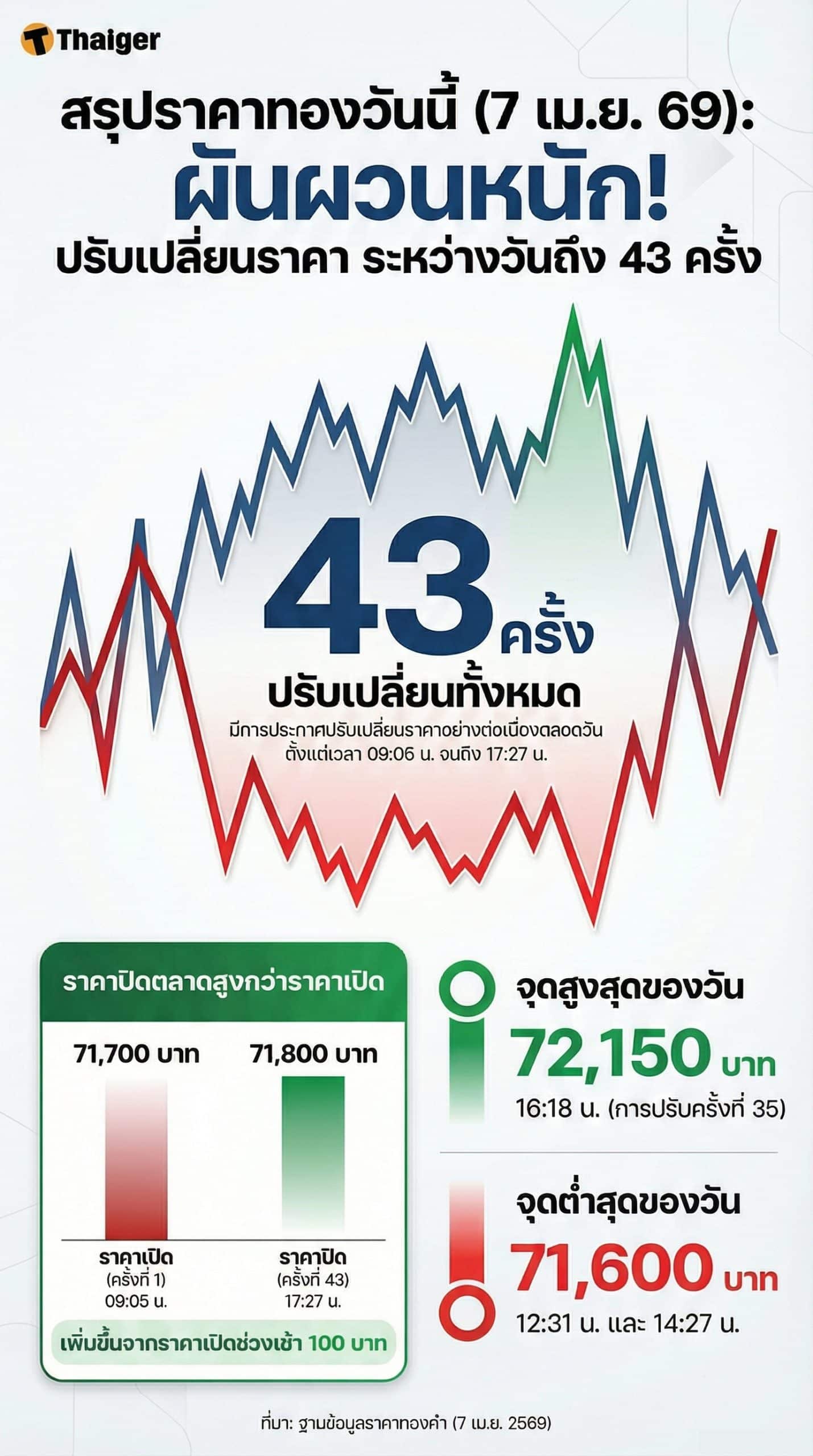 สรุปราคาทองวันนี้ 7 เม.ย. 69 ข้อมูล ณ ครั้งที่ 43