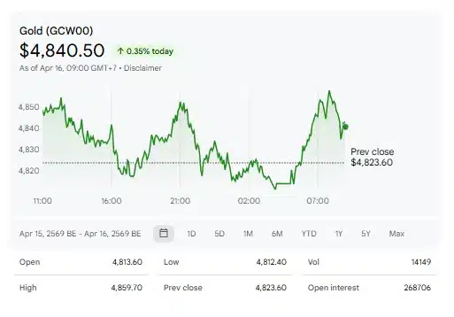 กราฟราคาทองวันนี้ 16 เม.ย. 69