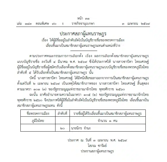 ซาบีดา ไทยเศรษฐ์ ลาออก สส. เปิดทาง นิกร จำนง ขึ้นปาตี้ลิสต์-2