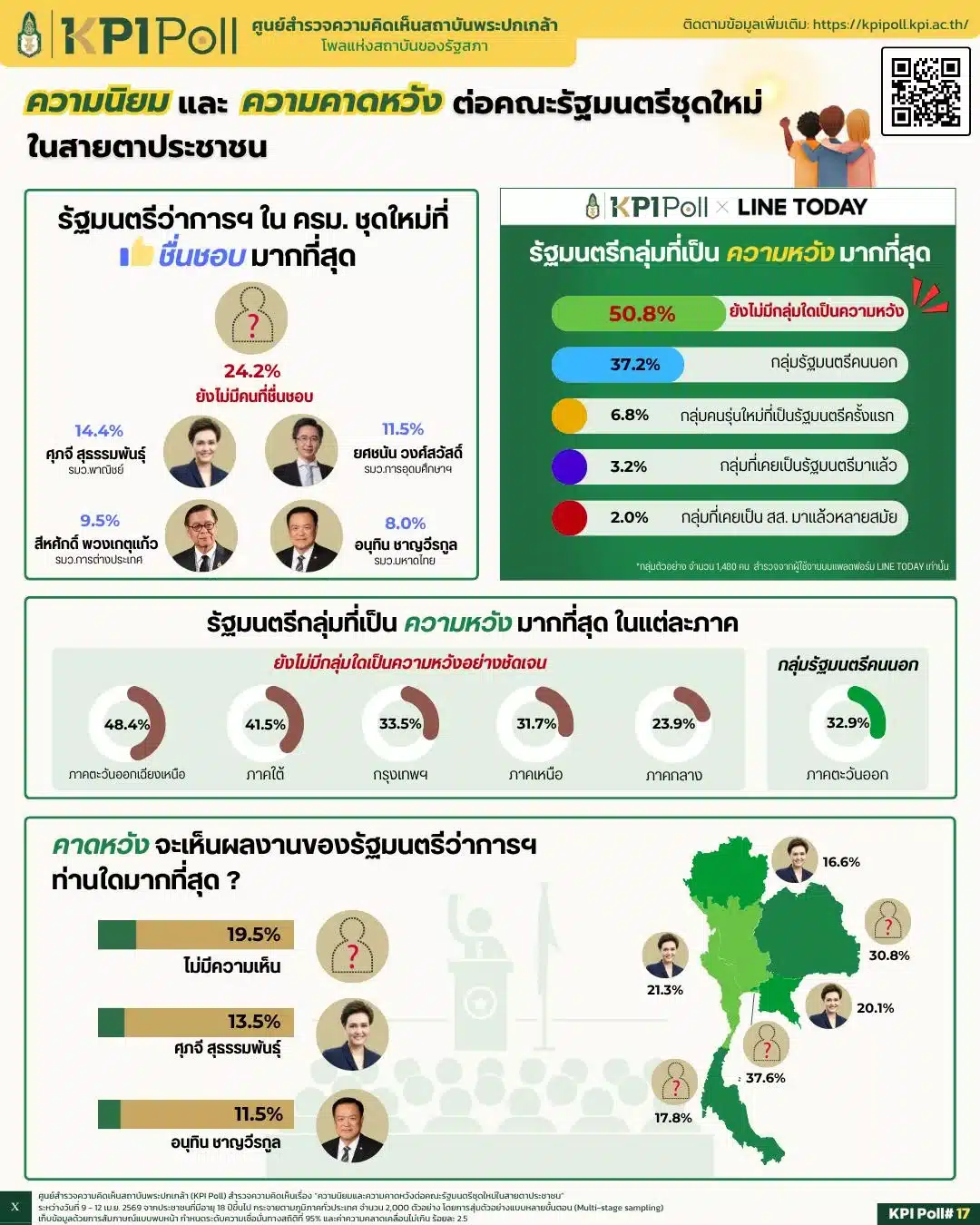 แผนภูมิแสดงผลสำรวจความนิยมคณะรัฐมนตรีชุดใหม่จาก KPI Poll