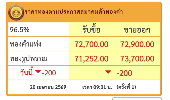ราคาทองวันนี้ 20 เม.ย. 69