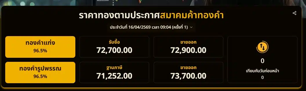 ราคาทองตามประกาศสมาคมค้าทองคำ ประจำวันที่ 16/04/2569 เวลา 09:04 (ครั้งที่ 1)