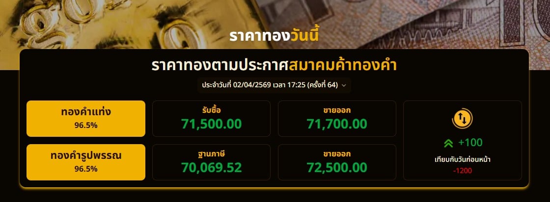 ราคาทองตามประกาศสมาคมค้าทองคำ ประจำวันที่ 02/04/2569 เวลา 17:25 (ครั้งที่ 64