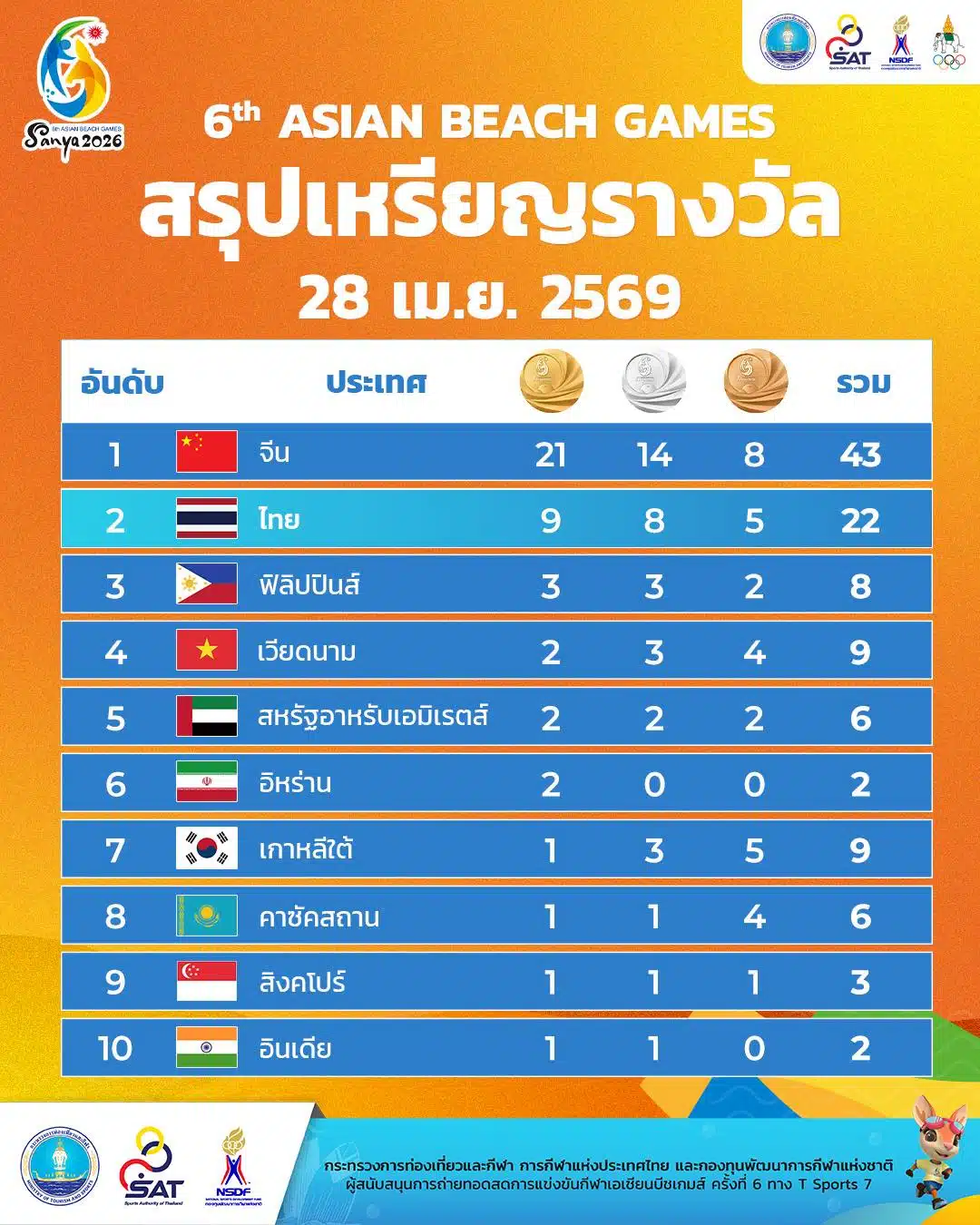 ทัพนักกีฬาไทยทำเพิ่ม 2 ทอง 3 เงิน 1 ทองแดง ในศึกเอเชียนบีชเกมส์ ครั้งที่ 6 “ซานย่า 2026” ตามหลังจีนที่นำตารางเหรียญรวม
