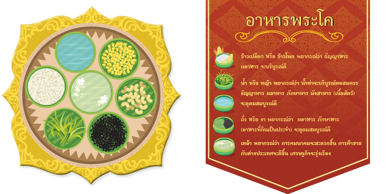 ตัวเลขจากวันและฤกษ์ประกอบพิธี
