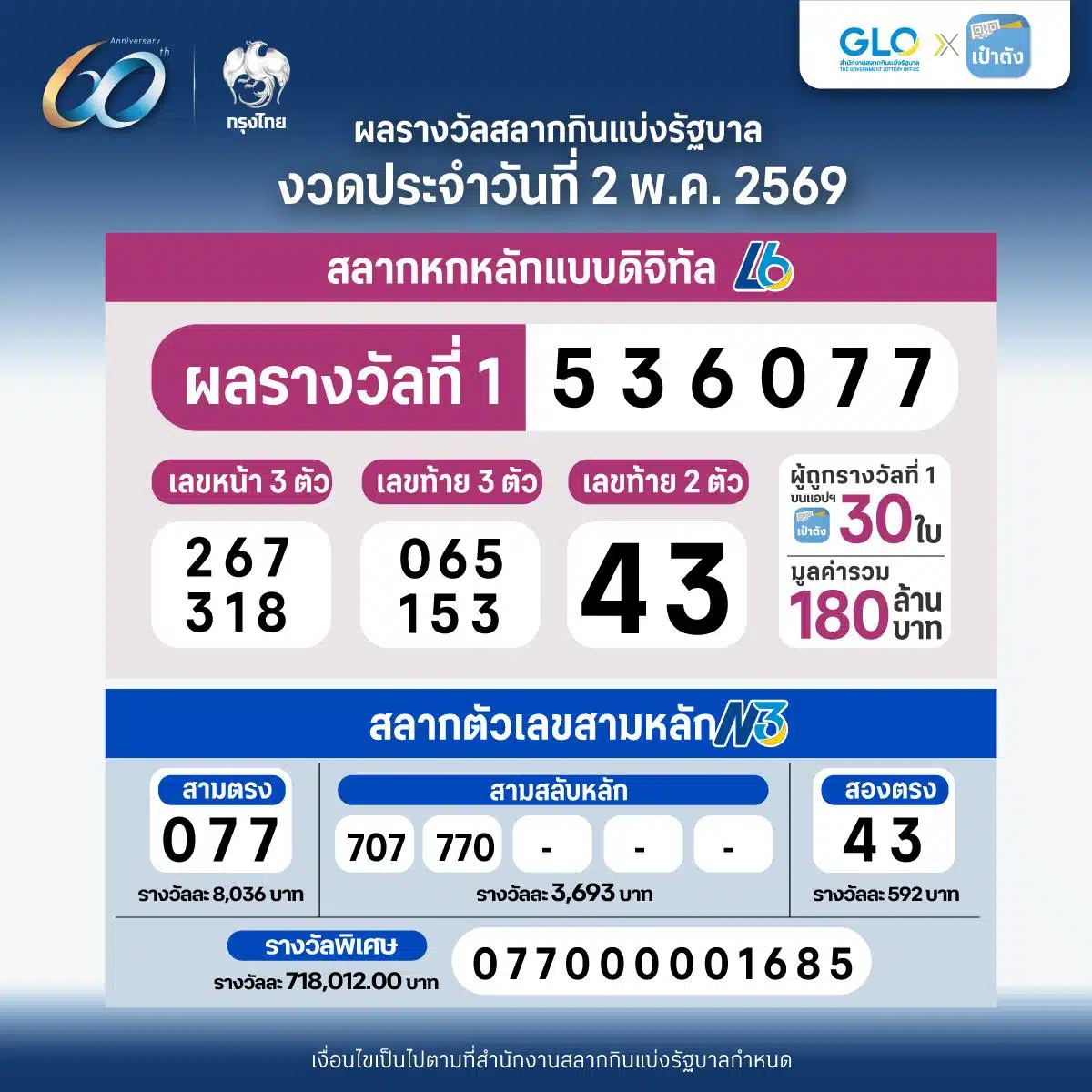 สำนักงานสลากฯ สรุปยอดผู้ถูกรางวัลที่ 1 หมายเลข 536077 สลาก L6