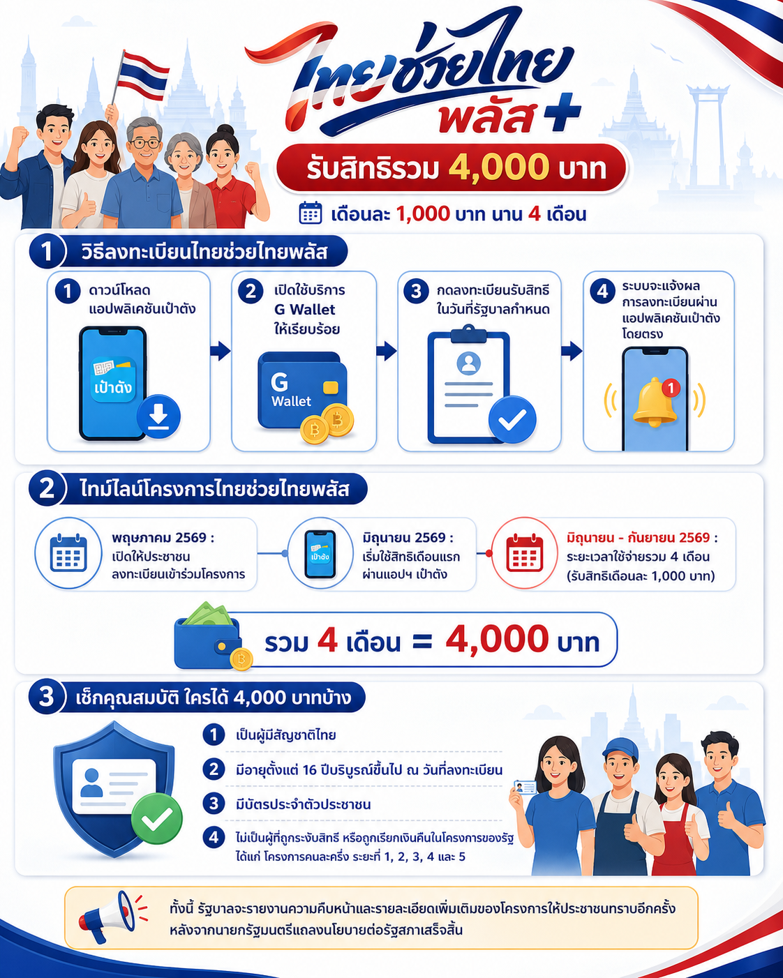 เงื่อนไขไทยช่วยไทยพลัส
