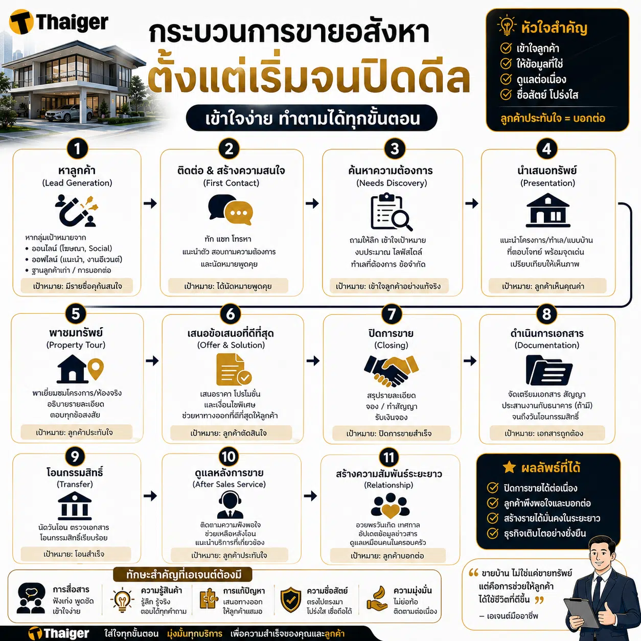 ขั้นตอนการขายอสังการิมทรัพย์ ตั้งแต่ต้นจนจบ