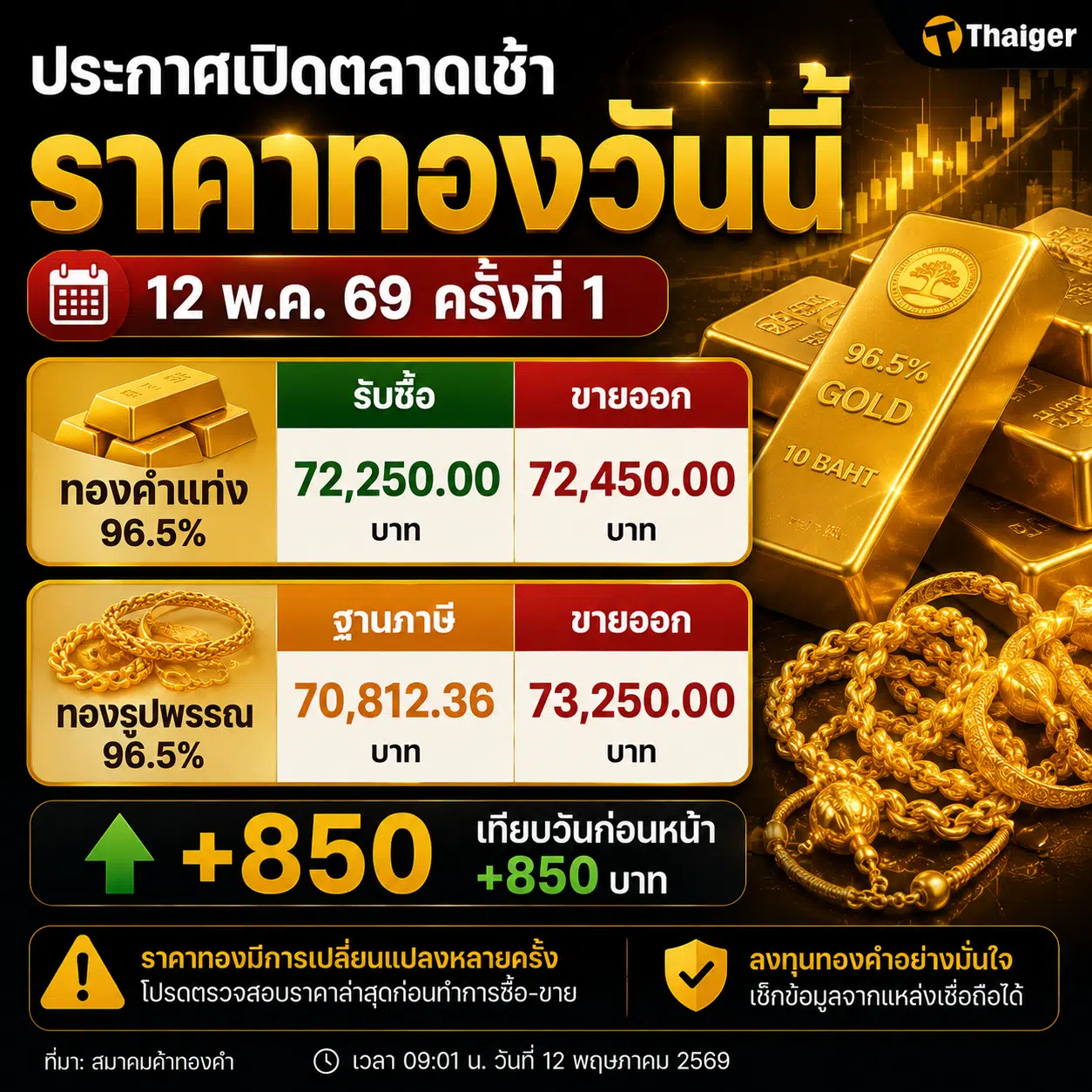 ราคาทองวันนี้ 12 พ.ค. 69 เปิดตลาดพุ่งกระฉูด 850 บาท ทองรูปพรรณขายออกทะลุ 73,250 บาท