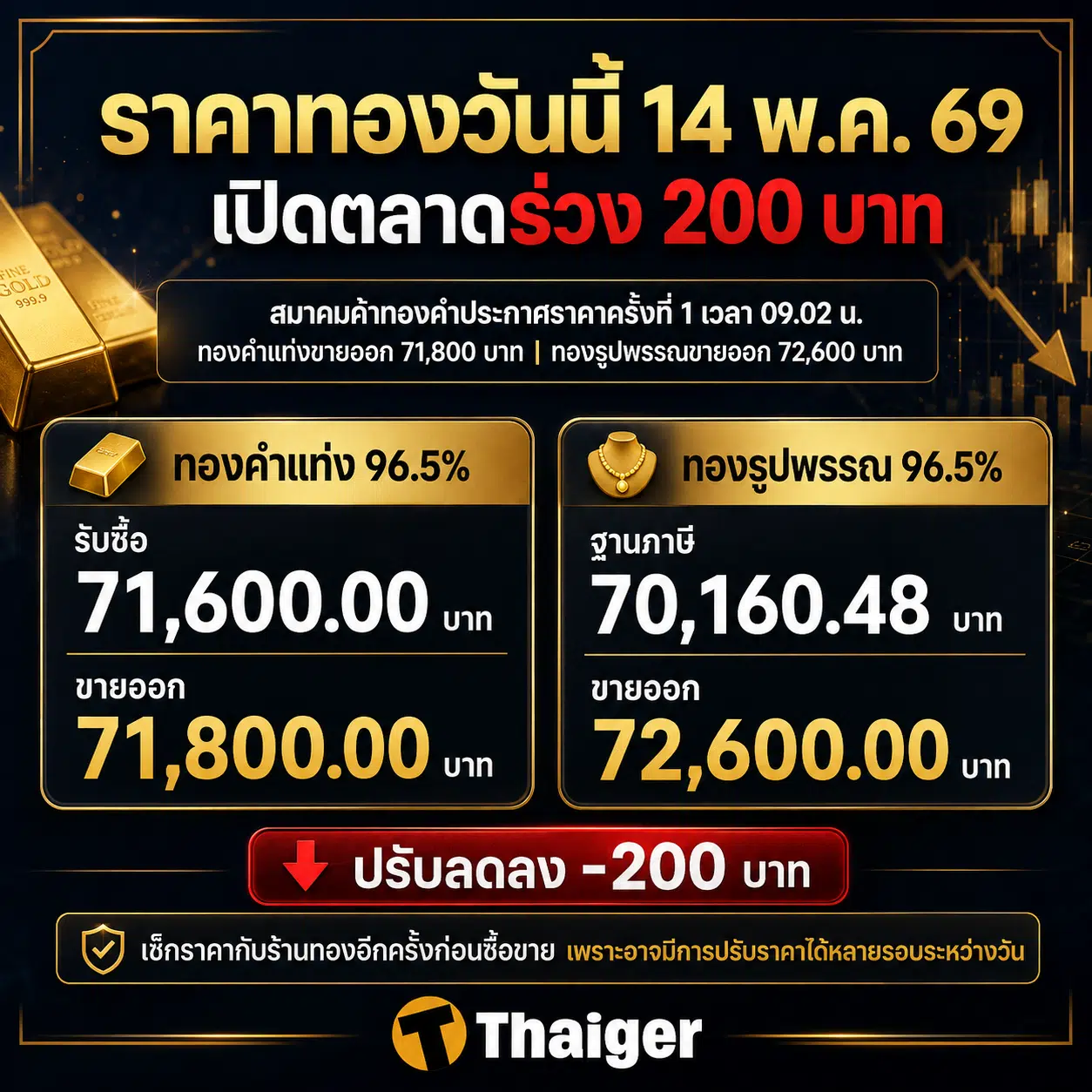 ราคาทอง 14 พ.ค. 69 ประกาศครั้งที่ 1 เวลา 09:02 น.