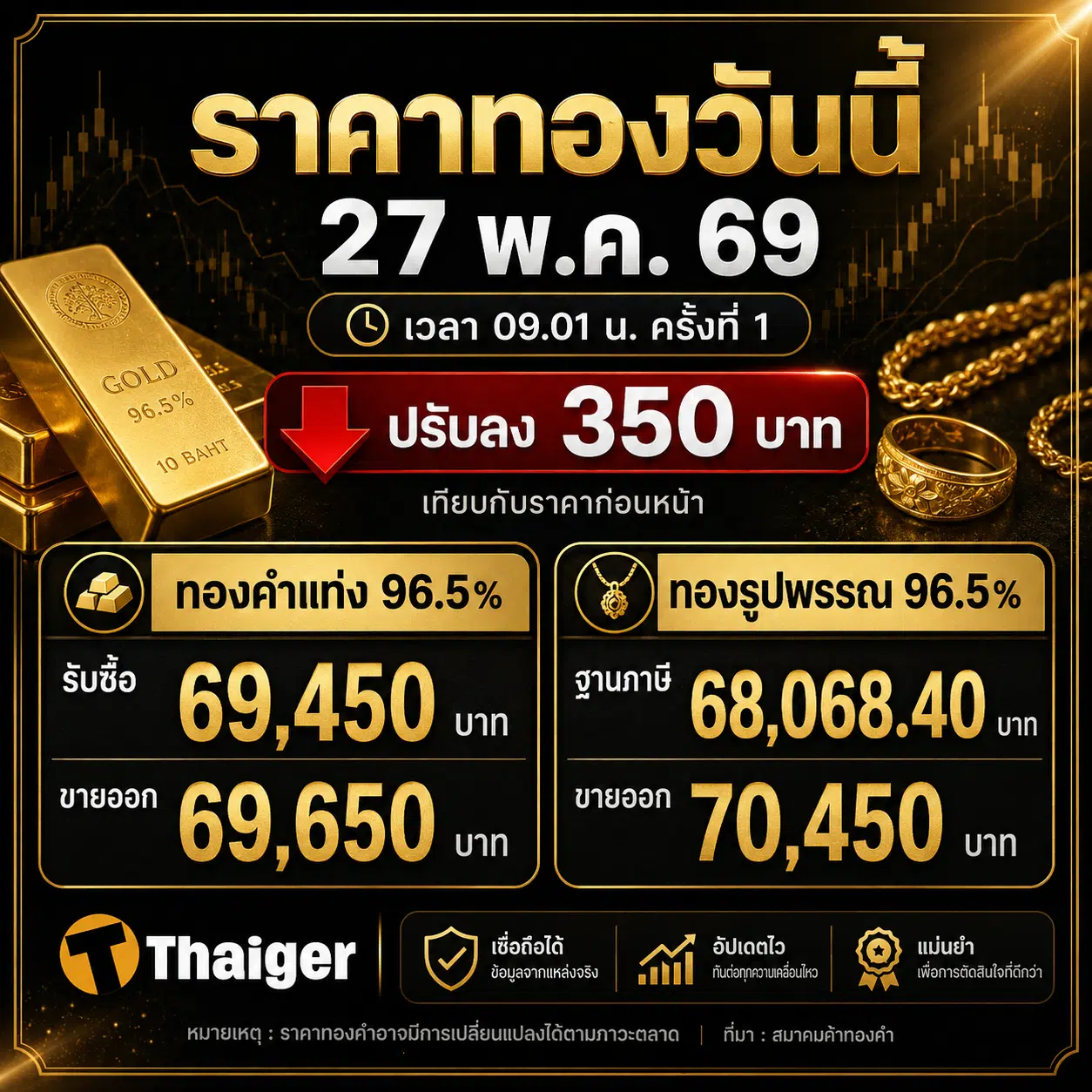 ราคาทองวันนี้ 27 พ.ค. 69 เปิดตลาดร่วง 350 บาท