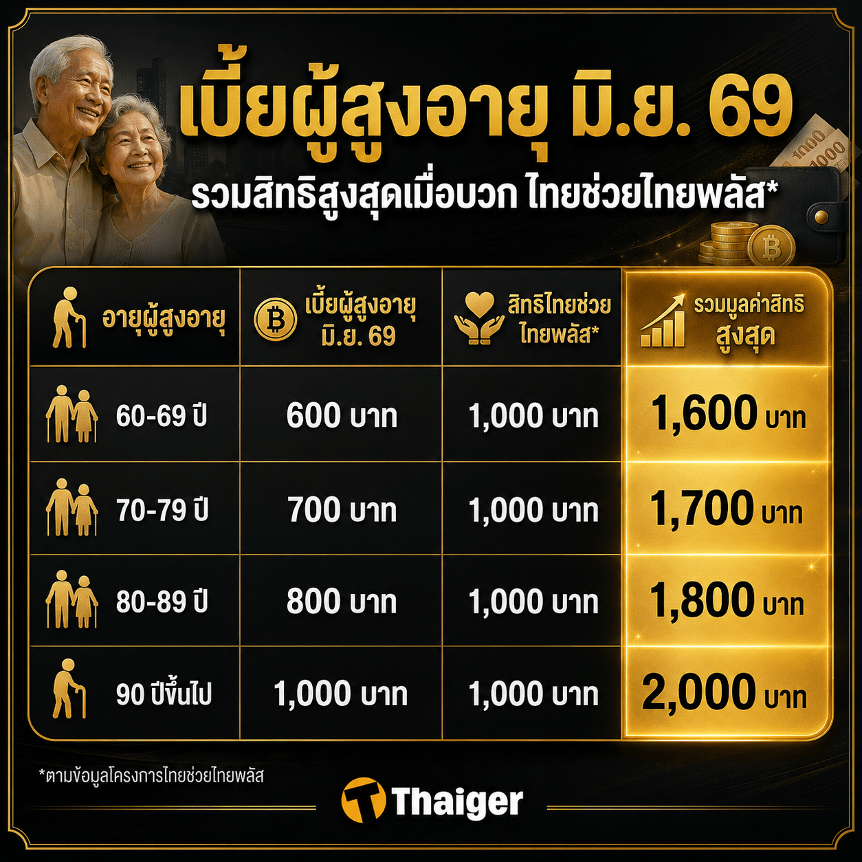 อัตราเบี้ยผู้สูงอายุที่จ่ายรายเดือน