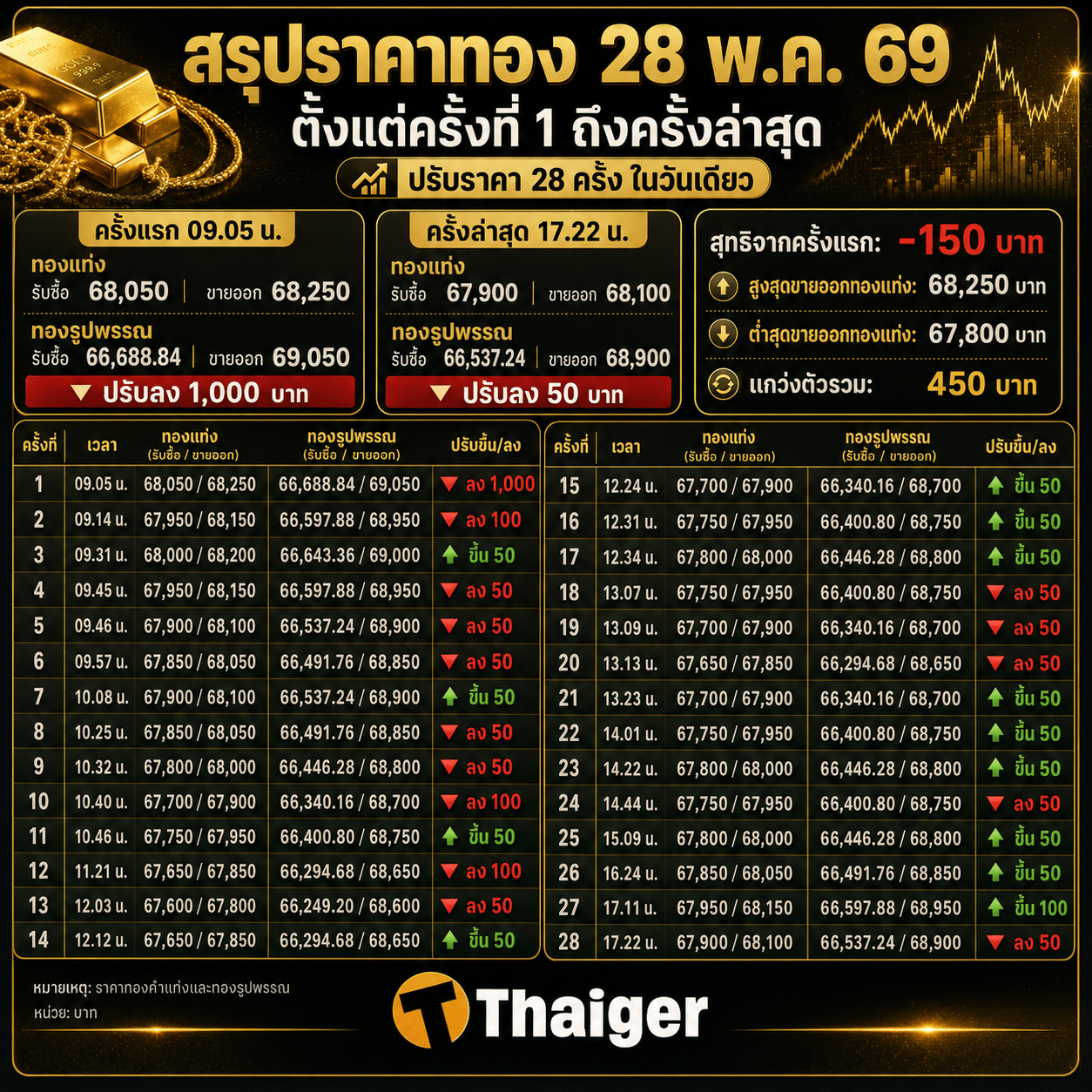 สรุปราคาทอง 28 พ.ค. 69 ตั้งแต่ครั้งที่ 1 ถึงครั้งล่าสุด