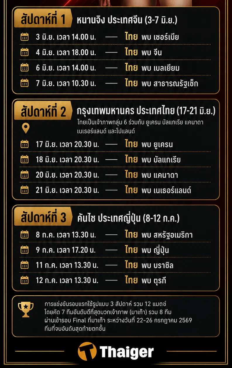 เปิดสาเหตุ "ชัชชุอร-วิภาวี-หัตถยา" หลุดทีม ชวดลุย VNL 2026 สนามแรก บาดเจ็บฉุดพักฟื้น