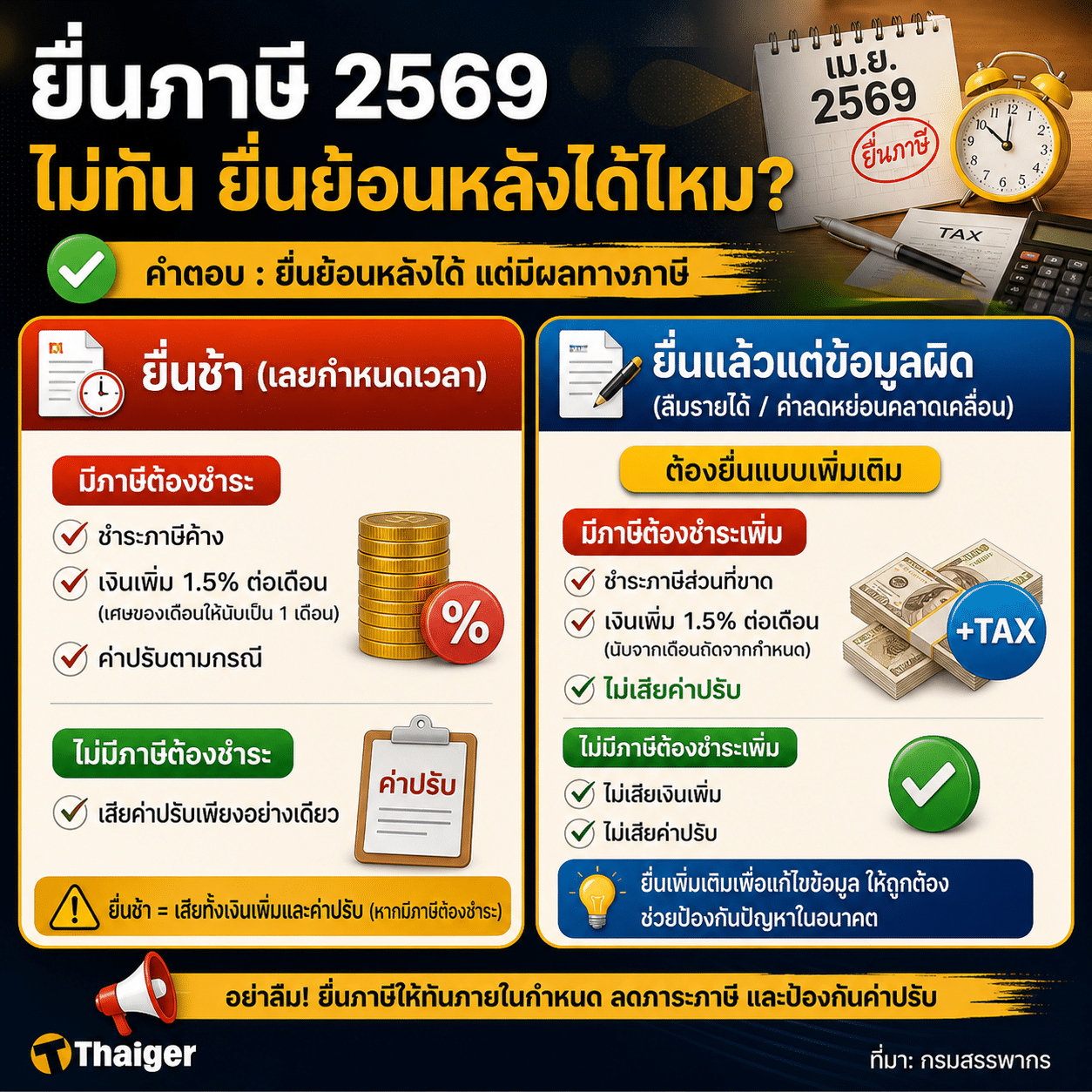ยื่นภาษี 2569 ไม่ทัน ยื่นย้อนหลังได้ไหม? ทำอย่างไรบ้าง