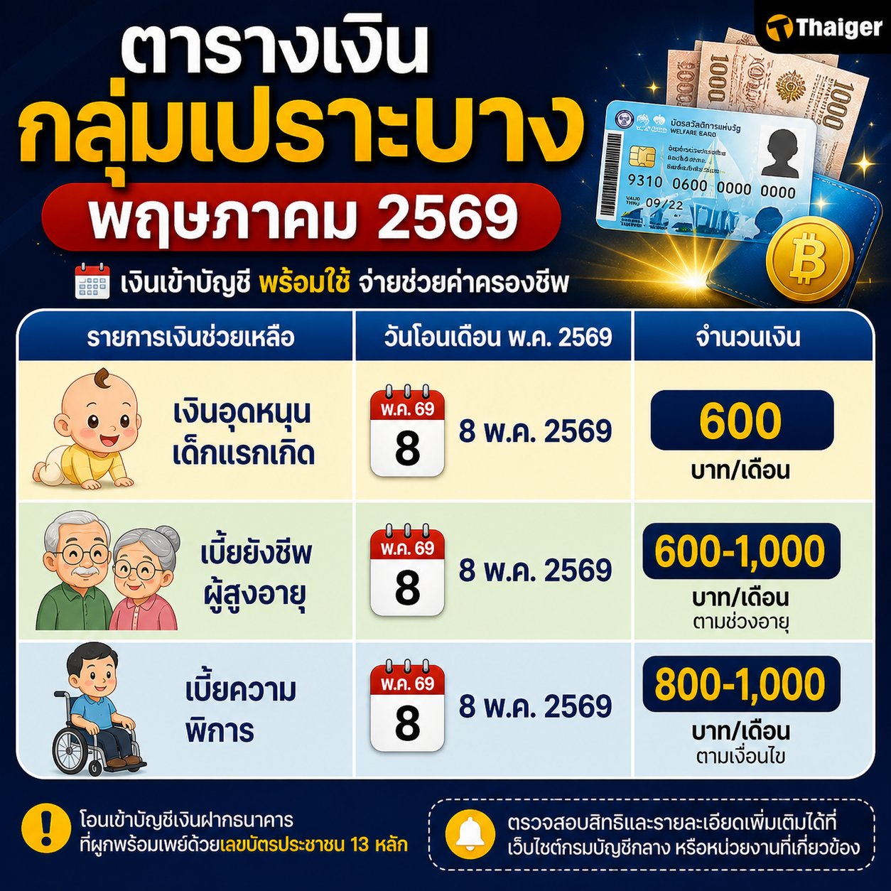 ตารางเงินกลุ่มเปราะบาง พฤษภาคม 2569