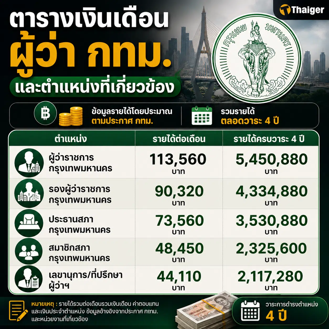 ตารางเงินเดือนผู้ว่า กทม. และตำแหน่งที่เกี่ยวข้อง