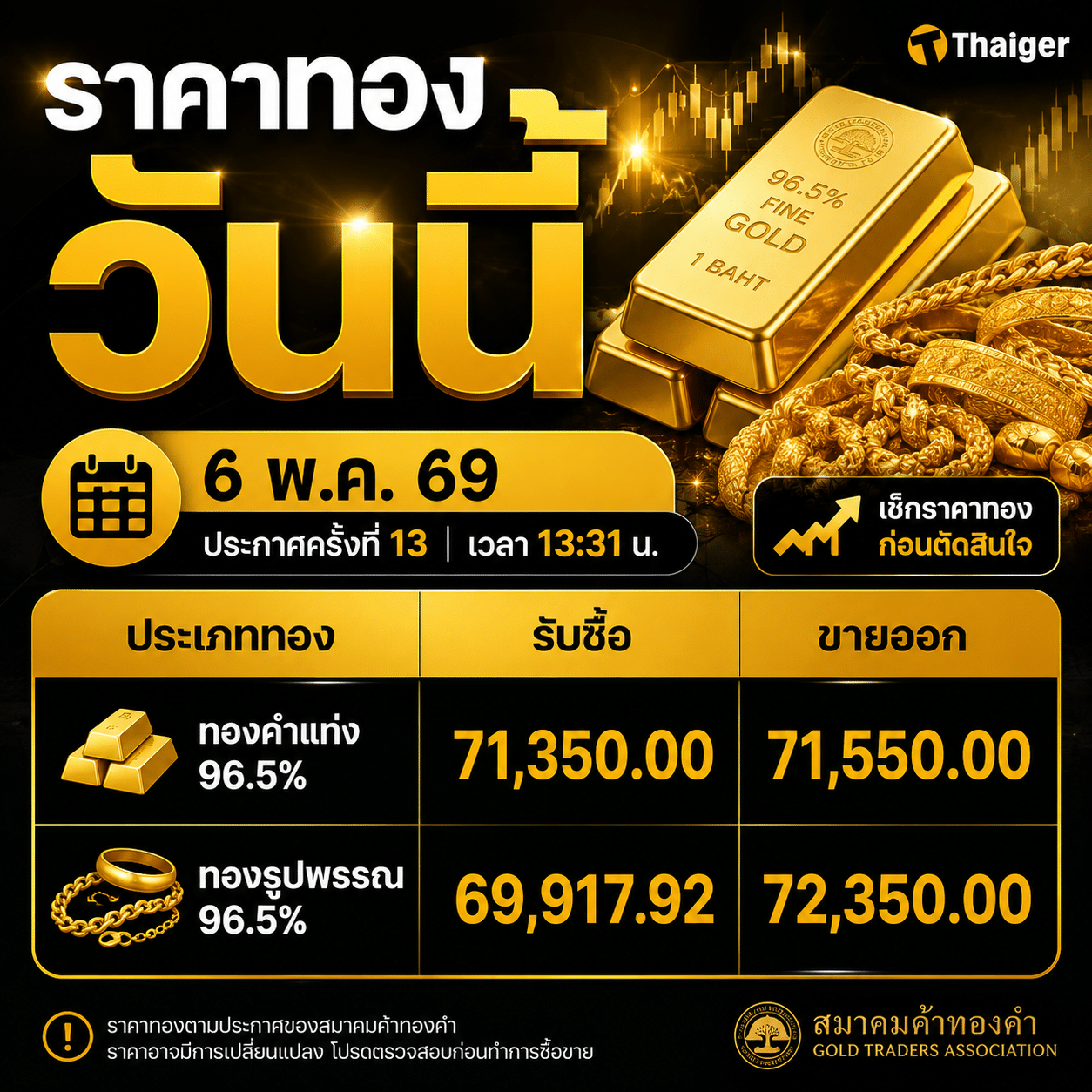 ราคาทองตามประกาศสมาคมค้าทองคำ ประจำวันที่ 06/05/2569 เวลา 13:31 (ครั้งที่ 13)
