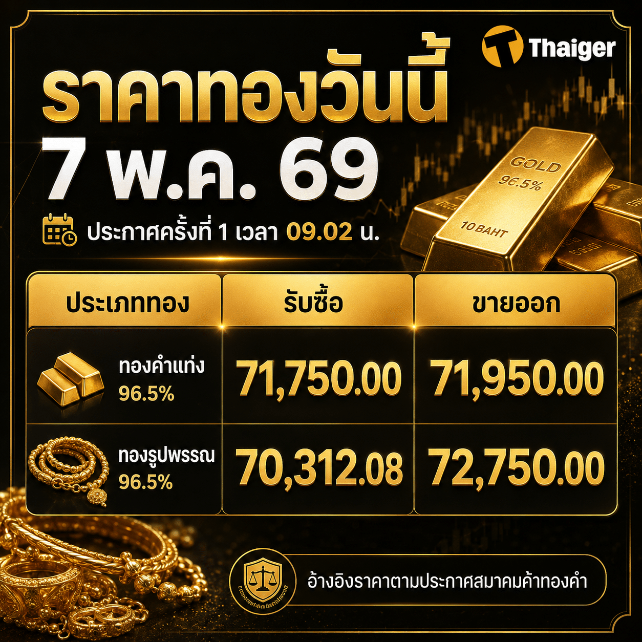ราคาทองวันนี้ 7 พ.ค. 69 ประกาศครั้งที่ 1 เวลา 09.02 น.