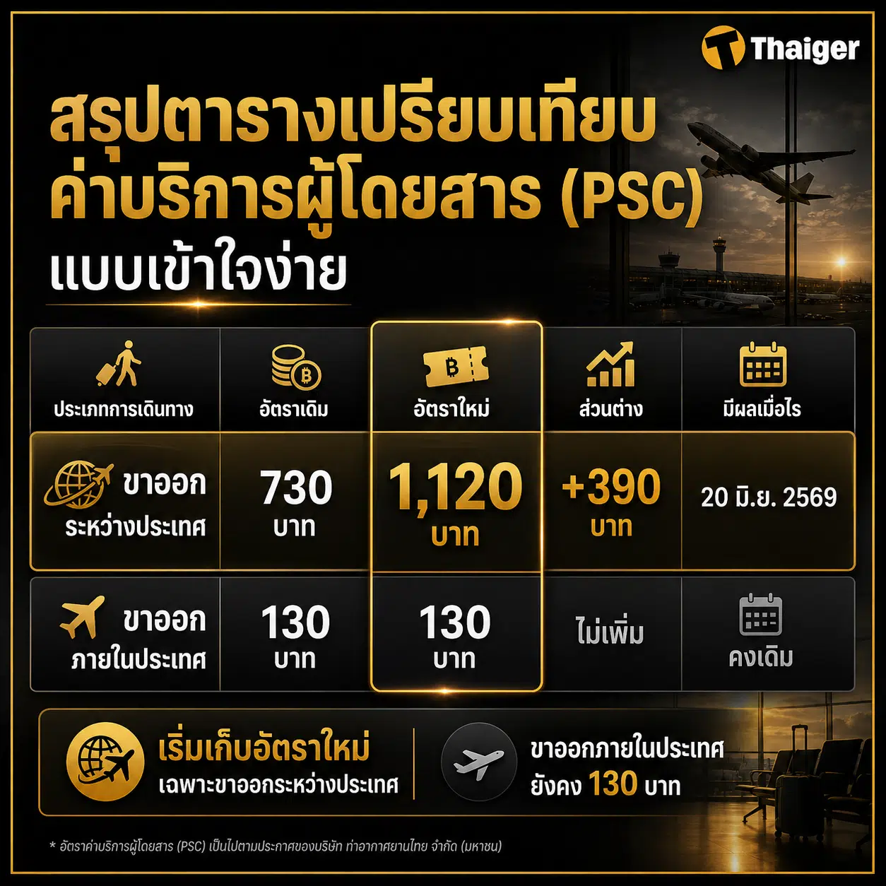 ภาษีสนามบินต่างประเทศ 2569