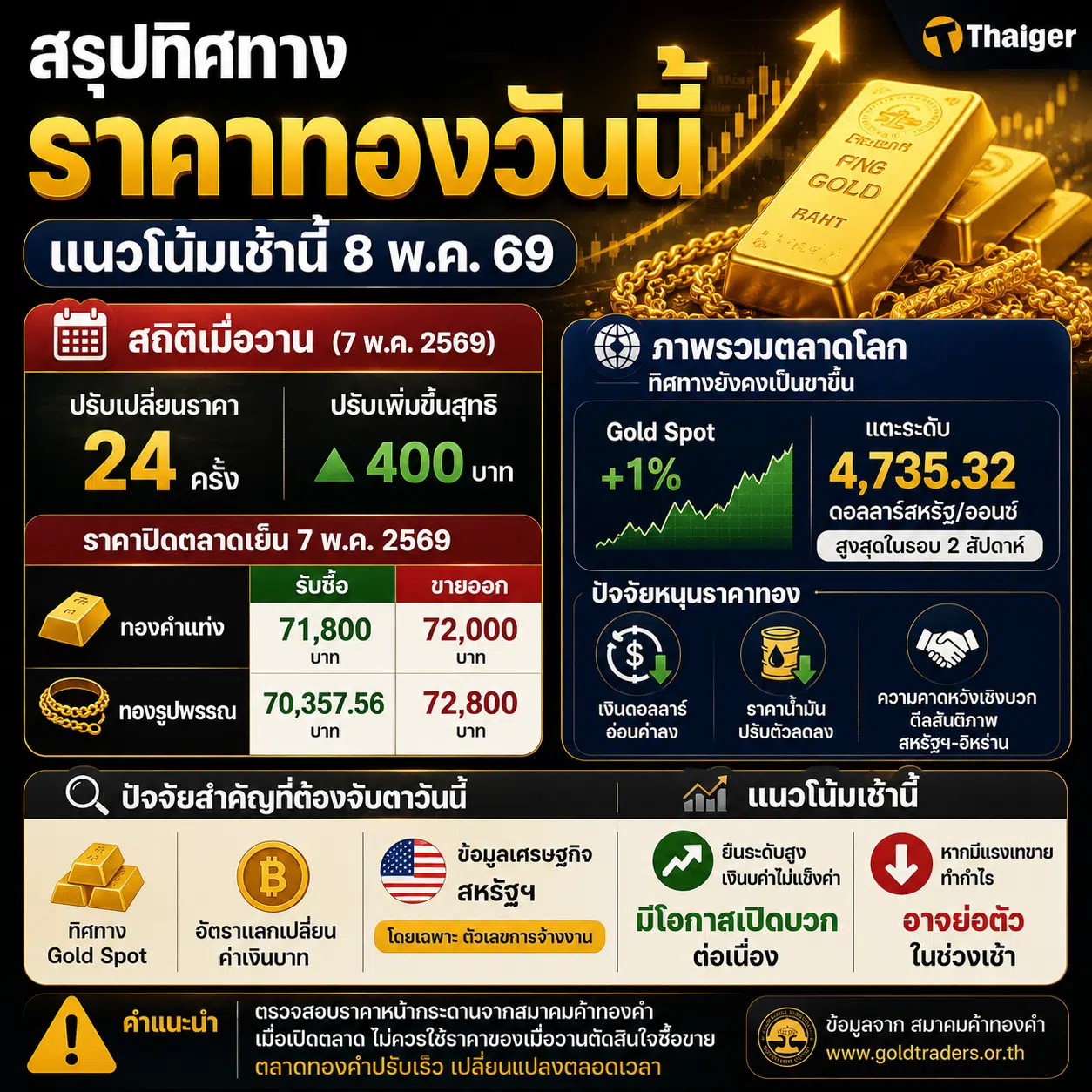 สถิติเมื่อวานนี้ (7 พฤษภาคม 2569) ตลาดทองคำในประเทศถือว่ามีความร้อนแรงอย่างมาก