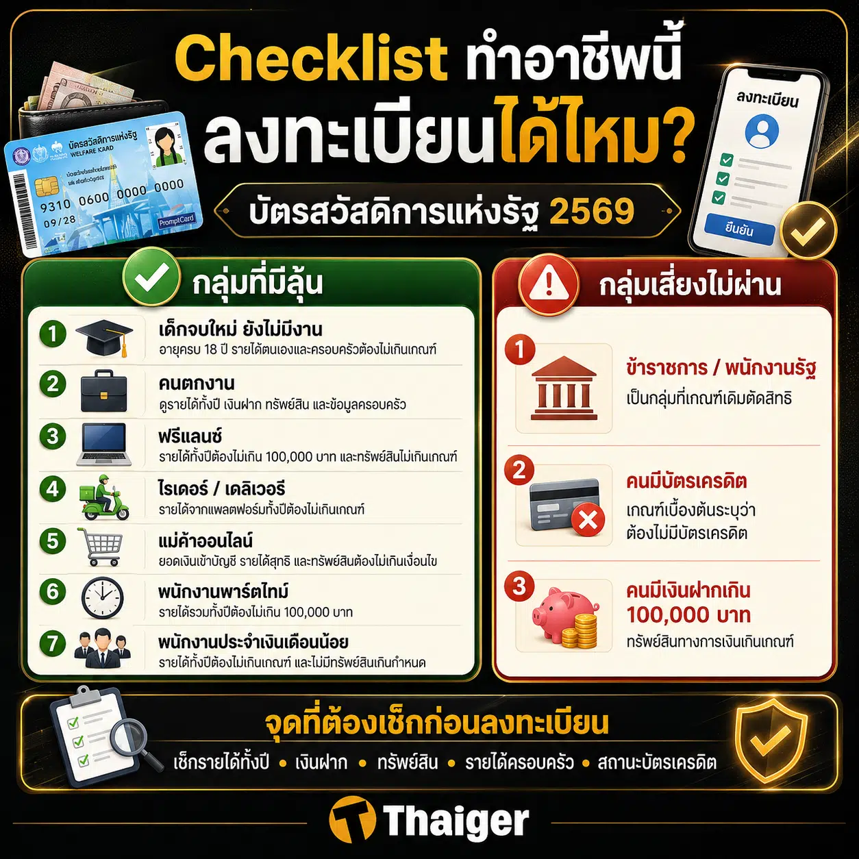 ฟรีแลนซ์-คนตกงาน มีลุ้น บัตรสวัสดิการแห่งรัฐ 2569 เช็กเกณฑ์ใหม่นับรายได้ยังไง