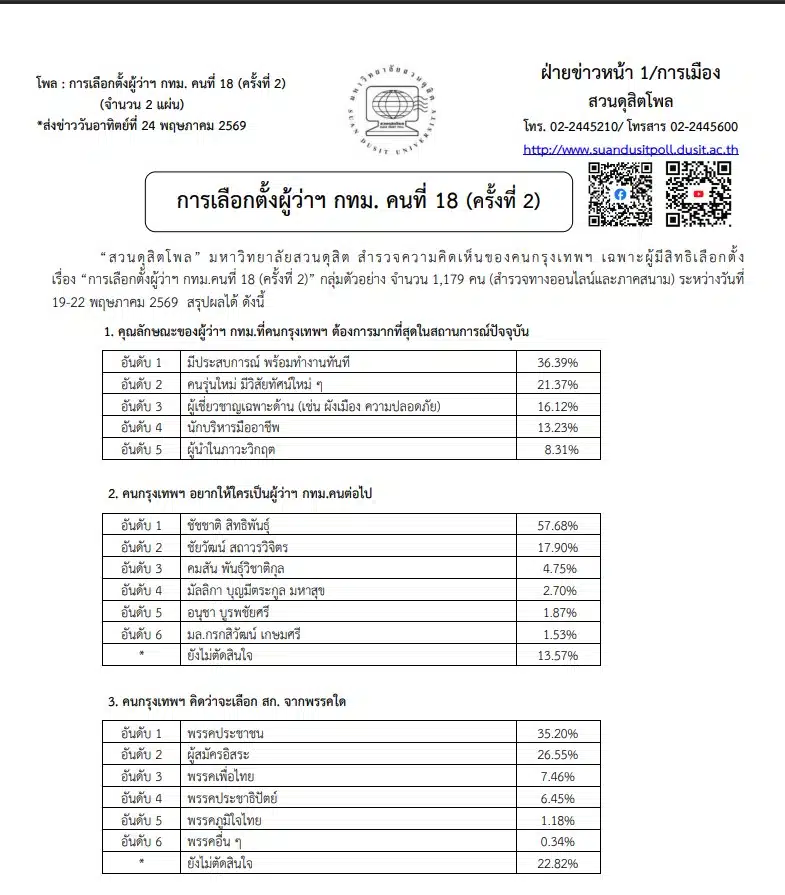 สวนดุสิตโพลสำรวจผู้มีสิทธิเลือกตั้ง 1,179 คน พบชัชชาติ สิทธิพันธุ์ นำ 57.68% ขณะพรรคประชาชนครองอันดับ 1 สนาม สก. ที่ 35.20%