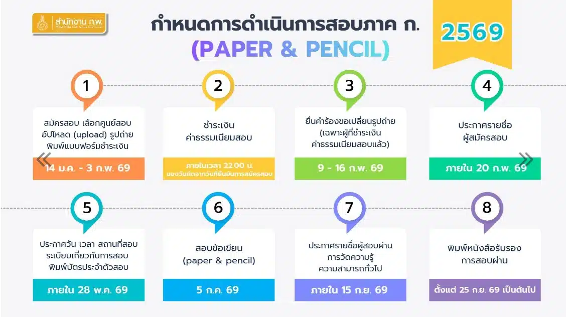 สมัครสอบภาค ก. แบบ Paper &amp; Pencil เตรียมเข้าระบบเช็กสนามสอบและพิมพ์บัตรประจำตัวสอบ หลังสำนักงาน ก.พ.