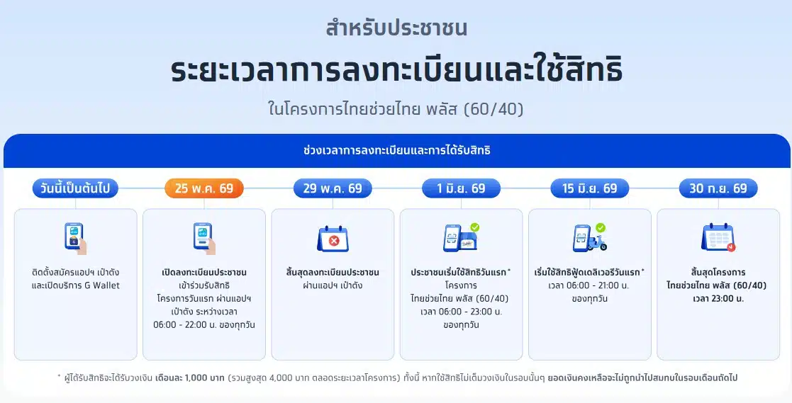 ไทม์ไลน์ไทยช่วยไทยพลัส